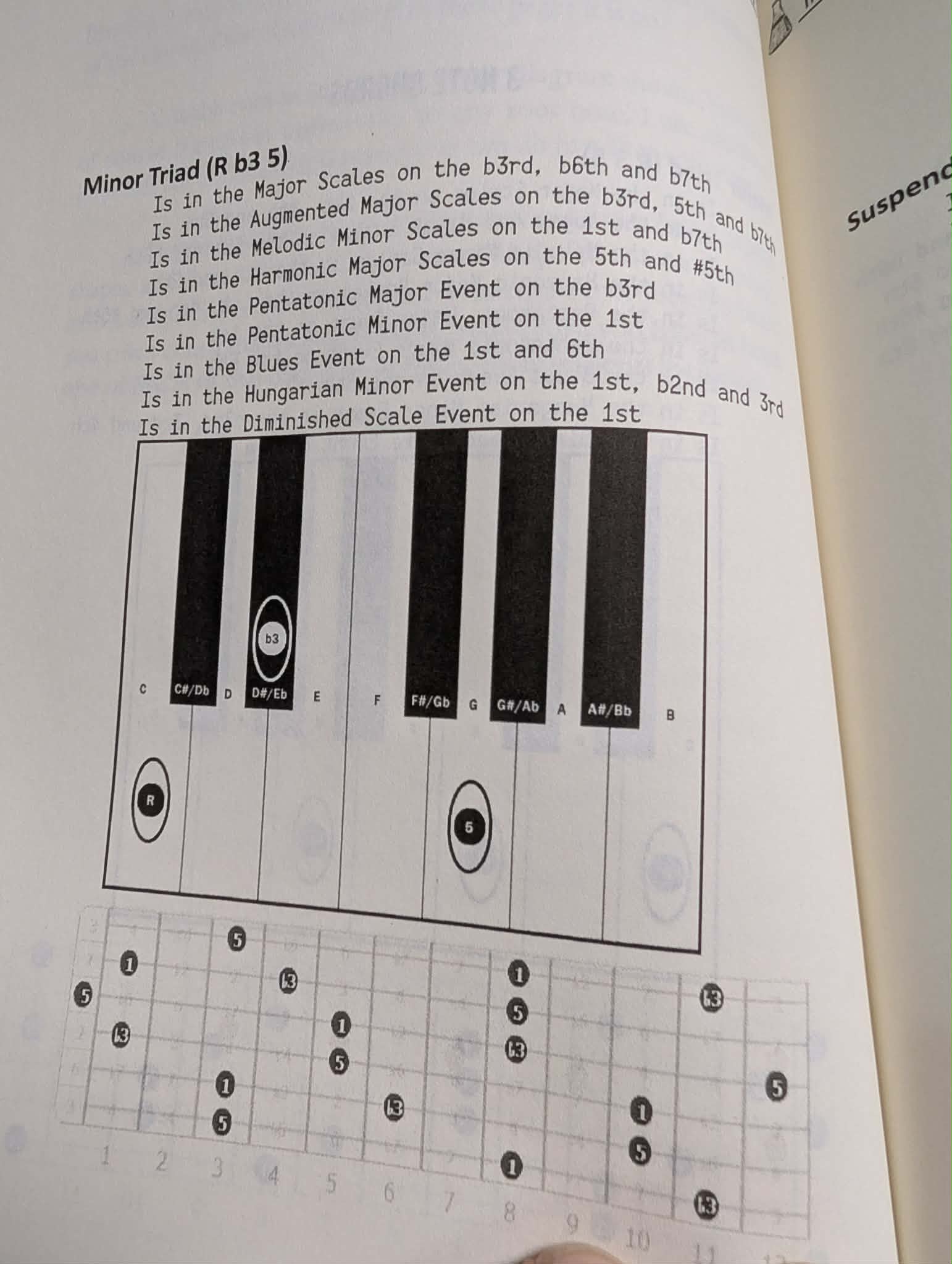 Minor triad chord diagrams - guitar and piano music theory